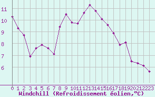 Courbe du refroidissement olien pour Auch (32)