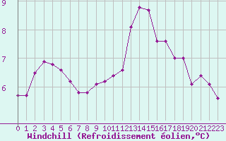 Courbe du refroidissement olien pour Sandillon (45)