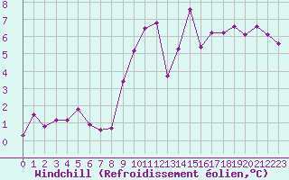 Courbe du refroidissement olien pour Thurey (71)