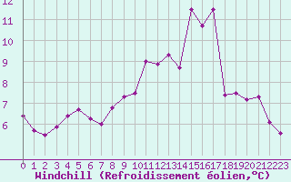Courbe du refroidissement olien pour Saint-Dizier (52)