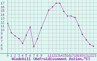 Courbe du refroidissement olien pour Portalegre