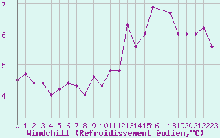 Courbe du refroidissement olien pour Spa - La Sauvenire (Be)