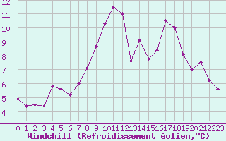Courbe du refroidissement olien pour Roches Point