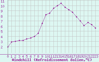Courbe du refroidissement olien pour Spittal Drau