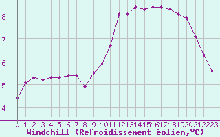 Courbe du refroidissement olien pour Le Mesnil-Esnard (76)