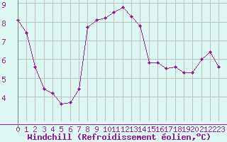 Courbe du refroidissement olien pour Sherkin Island