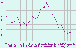 Courbe du refroidissement olien pour Vichy (03)