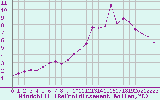 Courbe du refroidissement olien pour Miribel-les-Echelles (38)