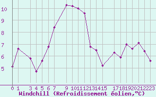 Courbe du refroidissement olien pour Kredarica