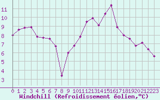 Courbe du refroidissement olien pour Poitiers (86)
