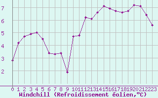 Courbe du refroidissement olien pour Beauvais (60)