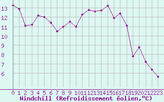 Courbe du refroidissement olien pour Cazalla de la Sierra