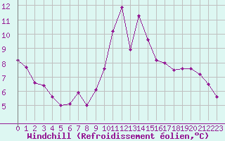 Courbe du refroidissement olien pour Ile de Groix (56)