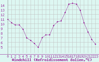 Courbe du refroidissement olien pour Pinsot (38)