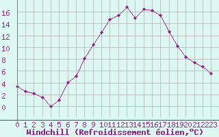 Courbe du refroidissement olien pour Saint Veit Im Pongau