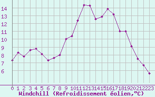 Courbe du refroidissement olien pour Varkaus Kosulanniemi