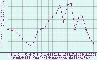 Courbe du refroidissement olien pour Rouen (76)