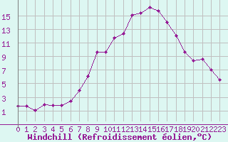 Courbe du refroidissement olien pour Sillian
