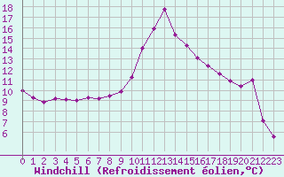 Courbe du refroidissement olien pour Saint-Cyprien (66)