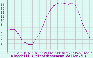 Courbe du refroidissement olien pour Cambrai / Epinoy (62)