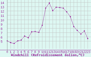 Courbe du refroidissement olien pour Ajaccio - Campo dell