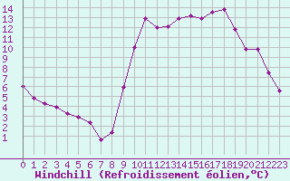 Courbe du refroidissement olien pour Dax (40)