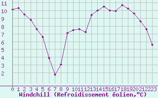 Courbe du refroidissement olien pour Romorantin (41)