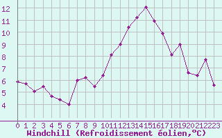 Courbe du refroidissement olien pour Saint-Etienne (42)