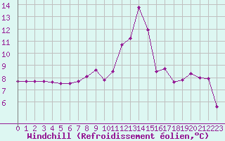 Courbe du refroidissement olien pour Bussang (88)