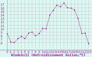 Courbe du refroidissement olien pour Ascros (06)