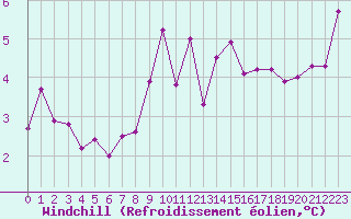 Courbe du refroidissement olien pour Lelystad