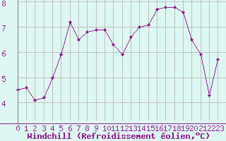 Courbe du refroidissement olien pour Le Talut - Belle-Ile (56)