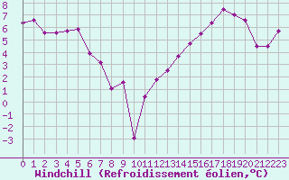 Courbe du refroidissement olien pour Belfort-Dorans (90)
