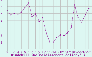 Courbe du refroidissement olien pour Cayeux-sur-Mer (80)