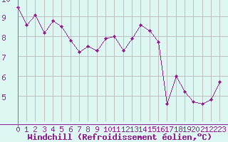 Courbe du refroidissement olien pour Dounoux (88)