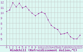 Courbe du refroidissement olien pour Gurande (44)