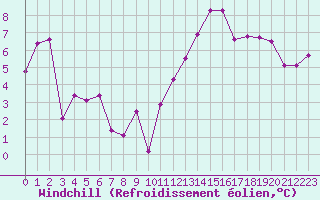 Courbe du refroidissement olien pour Clermont-Ferrand (63)
