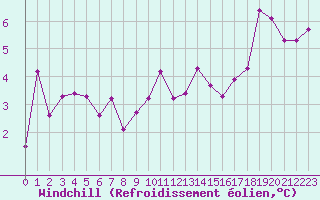 Courbe du refroidissement olien pour Mcon (71)
