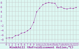Courbe du refroidissement olien pour Saint-Vran (05)