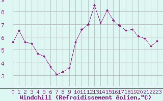 Courbe du refroidissement olien pour Colmar (68)