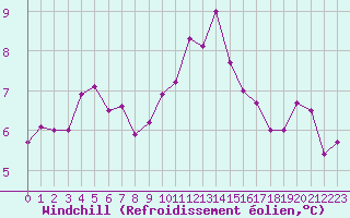 Courbe du refroidissement olien pour Krosno