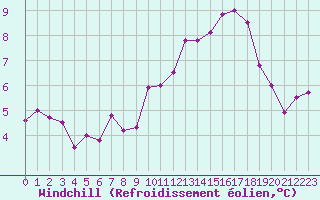 Courbe du refroidissement olien pour Besanon (25)