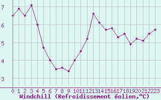 Courbe du refroidissement olien pour Plussin (42)