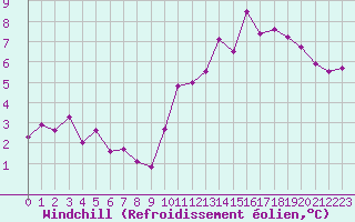 Courbe du refroidissement olien pour La Baeza (Esp)