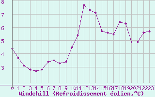 Courbe du refroidissement olien pour Lagny-sur-Marne (77)