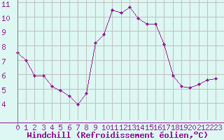 Courbe du refroidissement olien pour Cap Pertusato (2A)