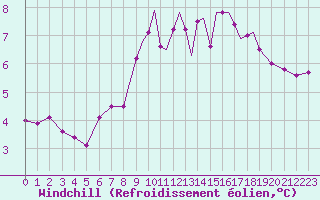 Courbe du refroidissement olien pour Guernesey (UK)