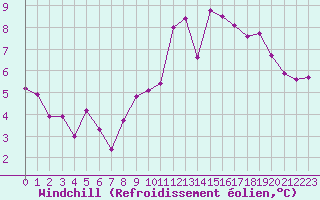 Courbe du refroidissement olien pour Ouessant (29)
