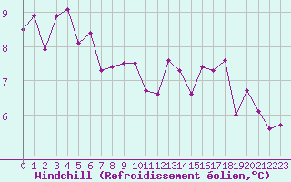 Courbe du refroidissement olien pour Cap Corse (2B)