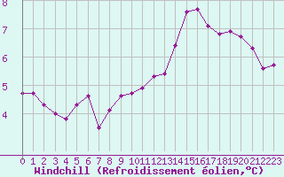 Courbe du refroidissement olien pour Vernouillet (78)